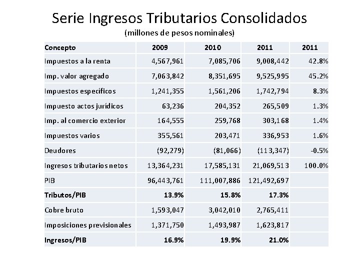 Serie Ingresos Tributarios Consolidados (millones de pesos nominales) Concepto 2009 Impuestos a la renta