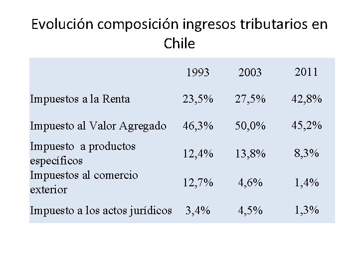 Evolución composición ingresos tributarios en Chile 1993 2003 2011 Impuestos a la Renta 23,