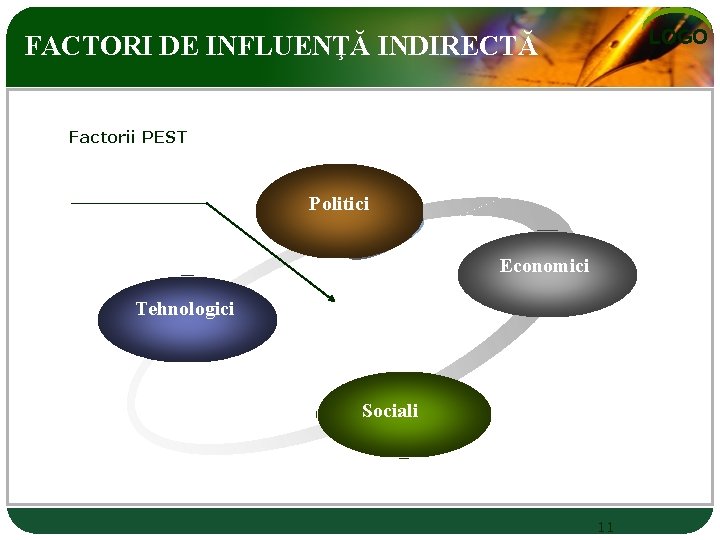 LOGO FACTORI DE INFLUENŢĂ INDIRECTĂ Factorii PEST Politici Economici Tehnologici L’organisations Sociali 11 