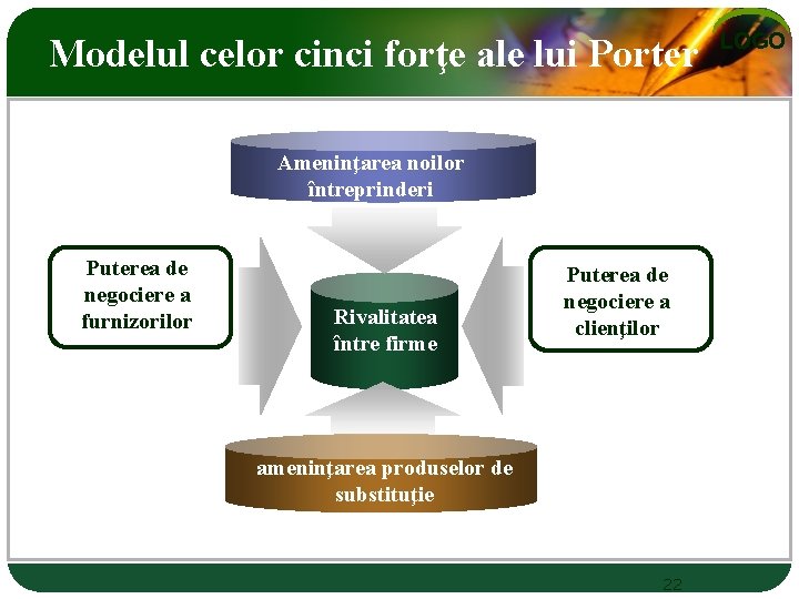 Modelul celor cinci forţe ale lui Porter Ameninţarea noilor întreprinderi Puterea de negociere a