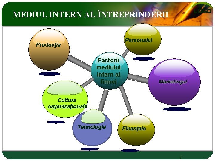 LOGO MEDIUL INTERN AL ÎNTREPRINDERII Personalul Producţia Factorii mediului intern al firmei Marketingul Cultura