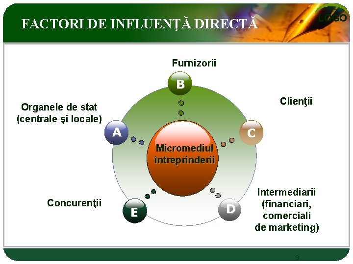 LOGO FACTORI DE INFLUENŢĂ DIRECTĂ Furnizorii Le B Clienţii Organele de stat (centrale şi