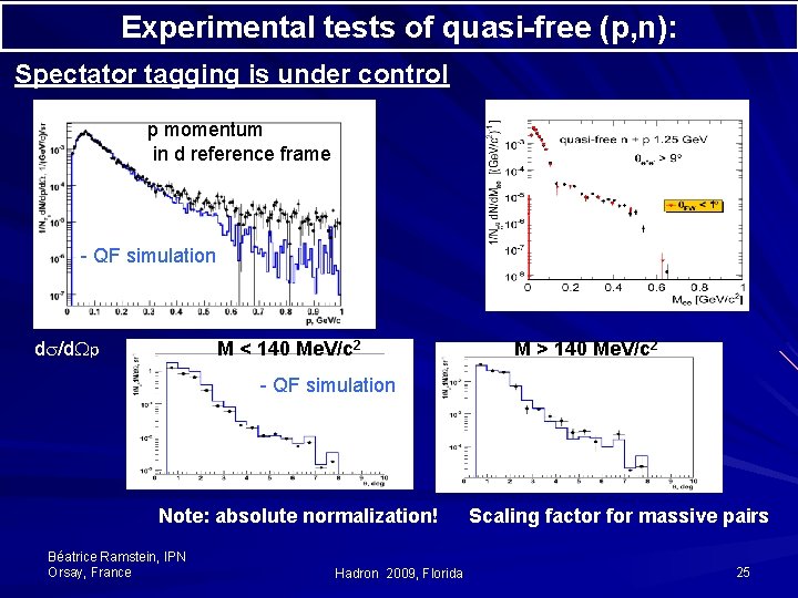 Experimental tests of quasi-free (p, n): Spectator tagging is under control p momentum in