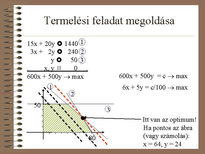 Termelési feladat megoldása 15 x + 20 y 1440 1 3 x + 2