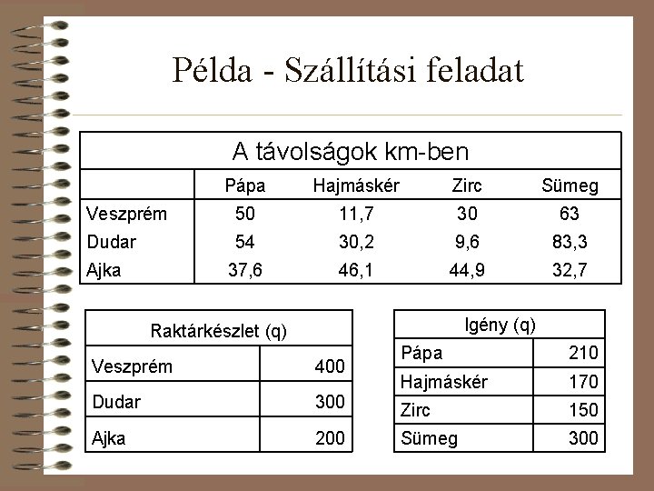 Példa - Szállítási feladat A távolságok km-ben Pápa Hajmáskér Zirc Sümeg Veszprém 50 11,