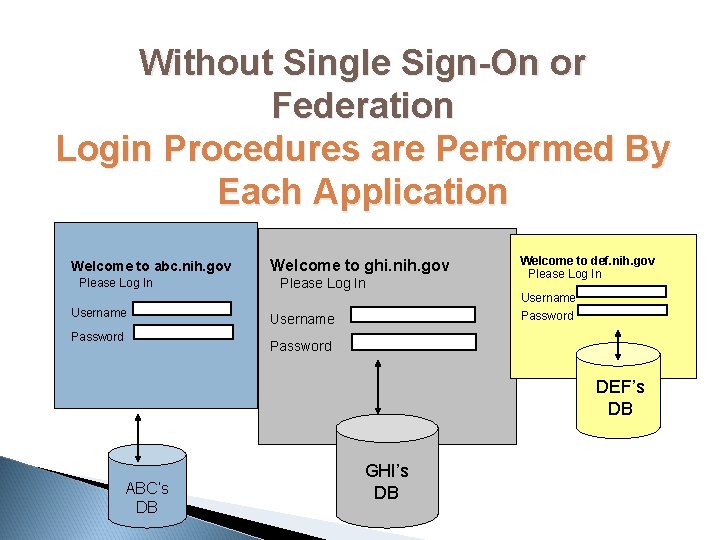Without Single Sign-On or Federation Login Procedures are Performed By Each Application Welcome to