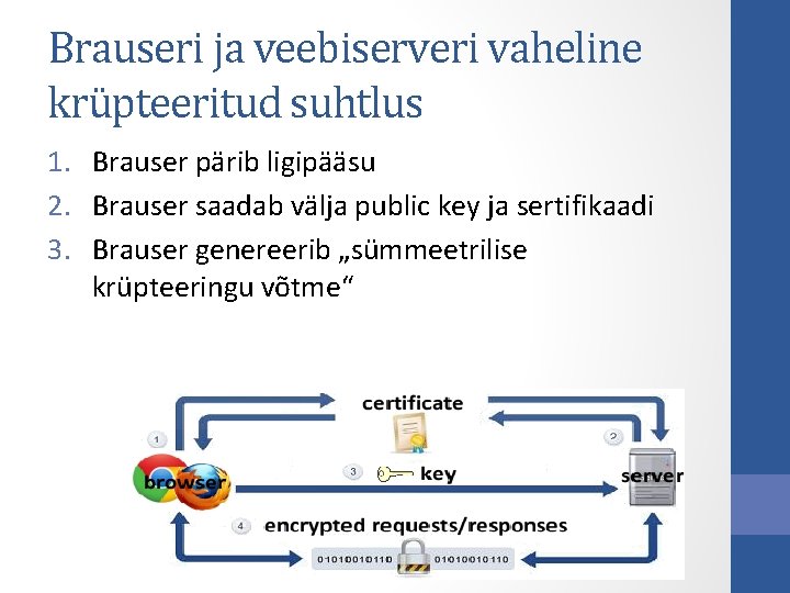 Brauseri ja veebiserveri vaheline krüpteeritud suhtlus 1. Brauser pärib ligipääsu 2. Brauser saadab välja Brauseri ja veebiserveri vaheline krüpteeritud suhtlus 1. Brauser pärib ligipääsu 2. Brauser saadab välja