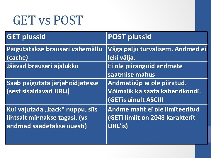 GET vs POST GET plussid POST plussid Paigutatakse brauseri vahemällu Väga palju turvalisem. Andmed GET vs POST GET plussid POST plussid Paigutatakse brauseri vahemällu Väga palju turvalisem. Andmed