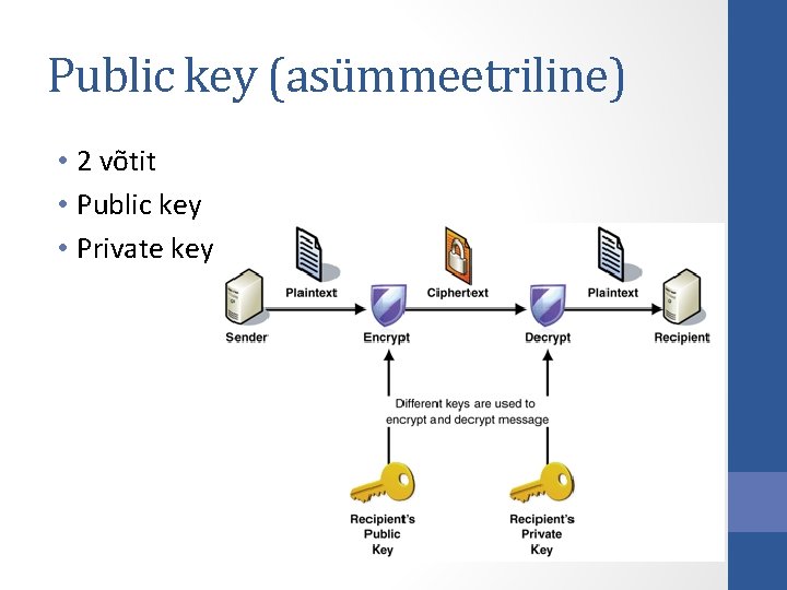 Public key (asümmeetriline) • 2 võtit • Public key • Private key Public key (asümmeetriline) • 2 võtit • Public key • Private key