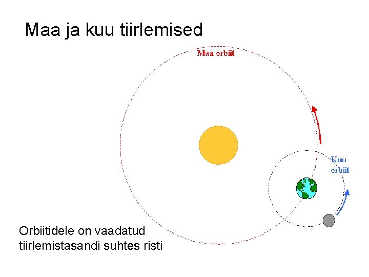 Maa ja kuu tiirlemised Orbiitidele on vaadatud tiirlemistasandi suhtes risti 