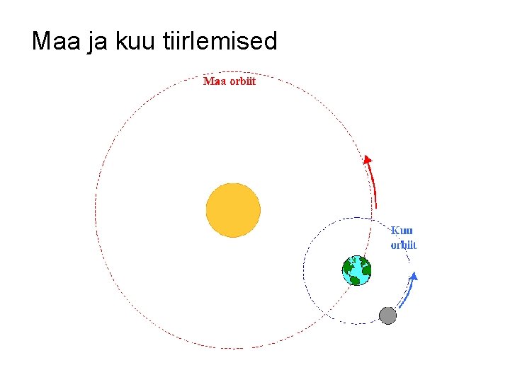 Maa ja kuu tiirlemised 