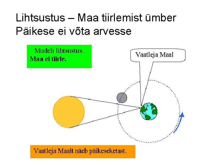 Lihtsustus – Maa tiirlemist ümber Päikese ei võta arvesse 