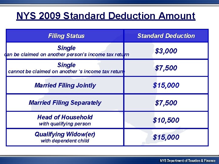 NYS 2009 Standard Deduction Amount Filing Status Standard Deduction Single $3, 000 can be