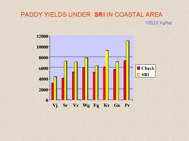 PADDY YIELDS UNDER SRI IN COASTAL AREA YIELD( Kg/ha) 