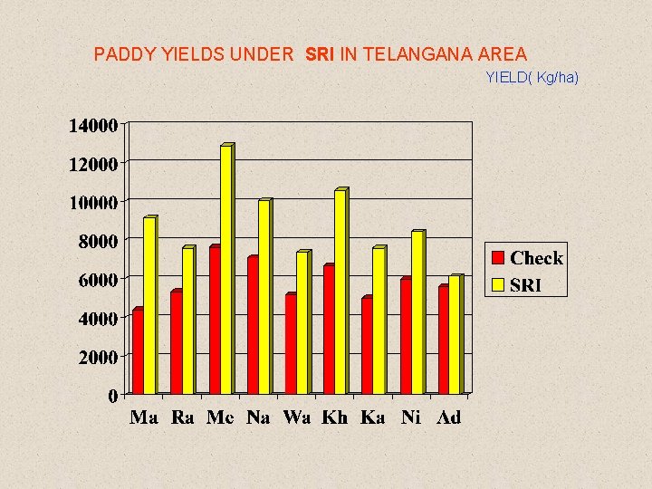 PADDY YIELDS UNDER SRI IN TELANGANA AREA YIELD( Kg/ha) 
