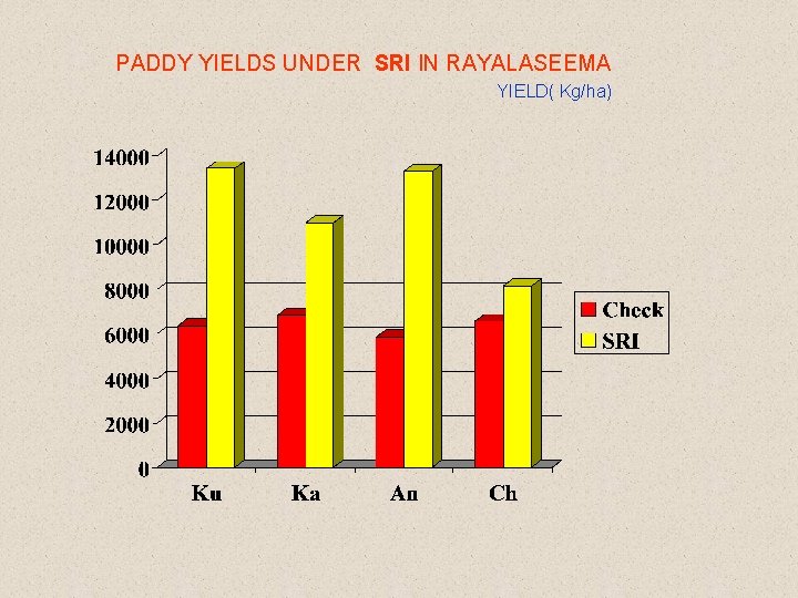 PADDY YIELDS UNDER SRI IN RAYALASEEMA YIELD( Kg/ha) 