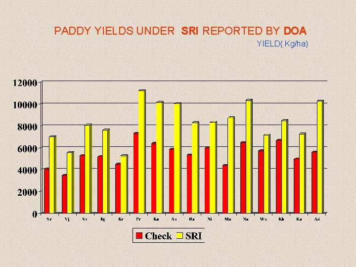 PADDY YIELDS UNDER SRI REPORTED BY DOA YIELD( Kg/ha) 