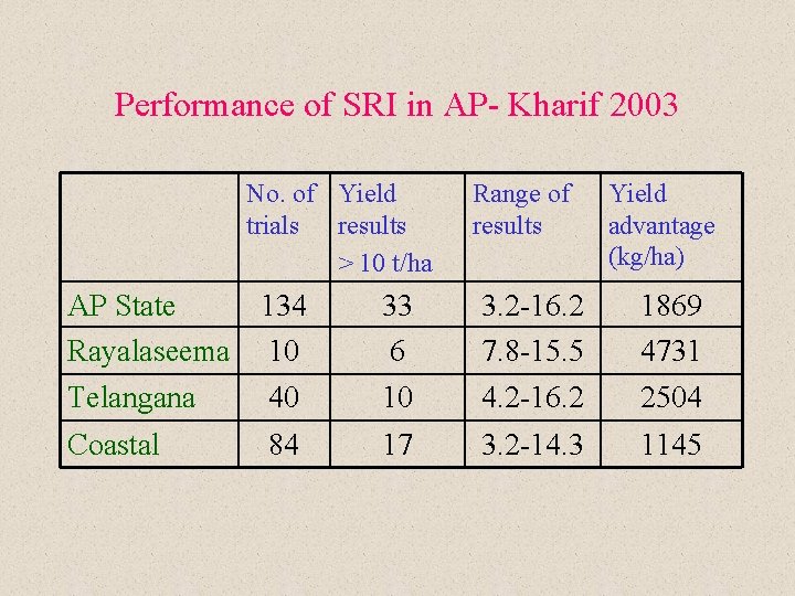 Performance of SRI in AP- Kharif 2003 No. of Yield trials results > 10