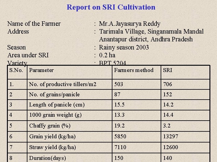 Report on SRI Cultivation Name of the Farmer Address Season Area under SRI Variety