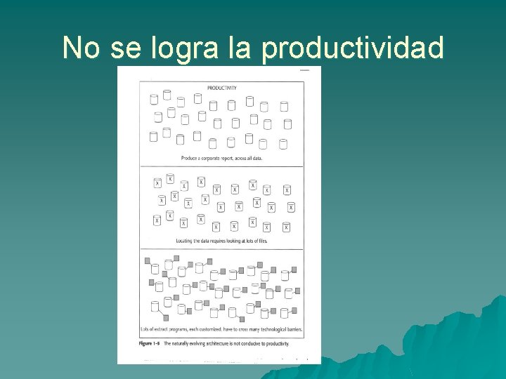 No se logra la productividad 