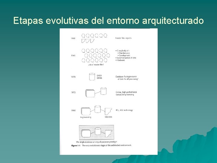 Etapas evolutivas del entorno arquitecturado 