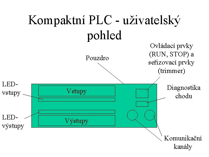 Kompaktní PLC - uživatelský pohled Pouzdro LEDvstupy Vstupy LEDvýstupy Výstupy Ovládací prvky (RUN, STOP)