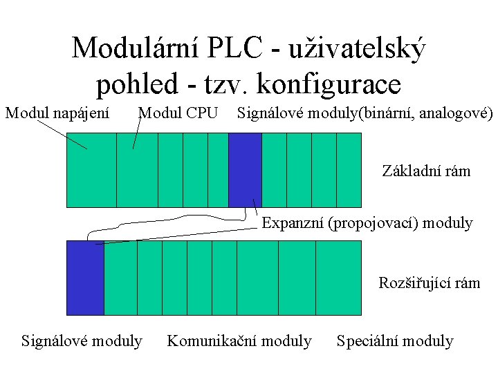 Modulární PLC - uživatelský pohled - tzv. konfigurace Modul napájení Modul CPU Signálové moduly(binární,