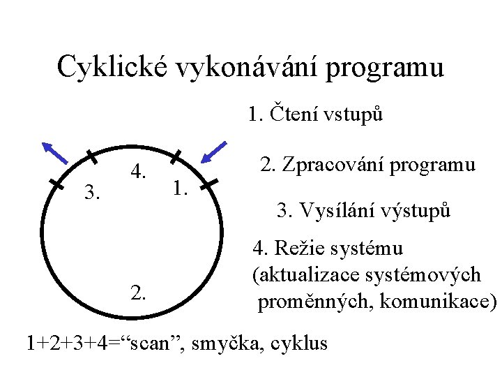 Cyklické vykonávání programu 1. Čtení vstupů 3. 4. 2. 1. 2. Zpracování programu 3.