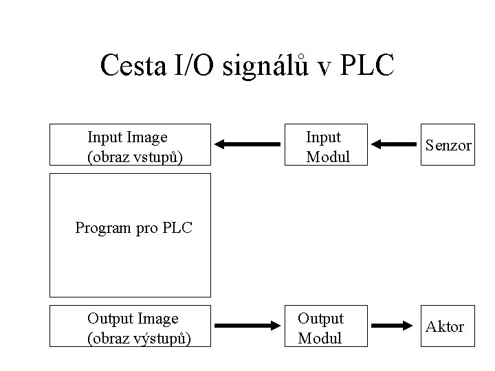 Cesta I/O signálů v PLC Input Image (obraz vstupů) Input Modul Senzor Program pro