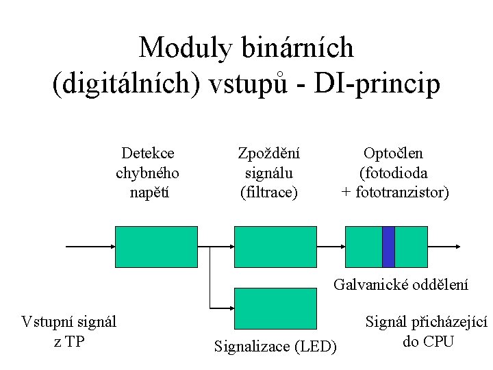 Moduly binárních (digitálních) vstupů - DI-princip Detekce chybného napětí Zpoždění signálu (filtrace) Optočlen (fotodioda