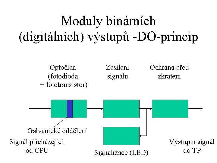 Moduly binárních (digitálních) výstupů -DO-princip Optočlen (fotodioda + fototranzistor) Galvanické oddělení Signál přicházející od