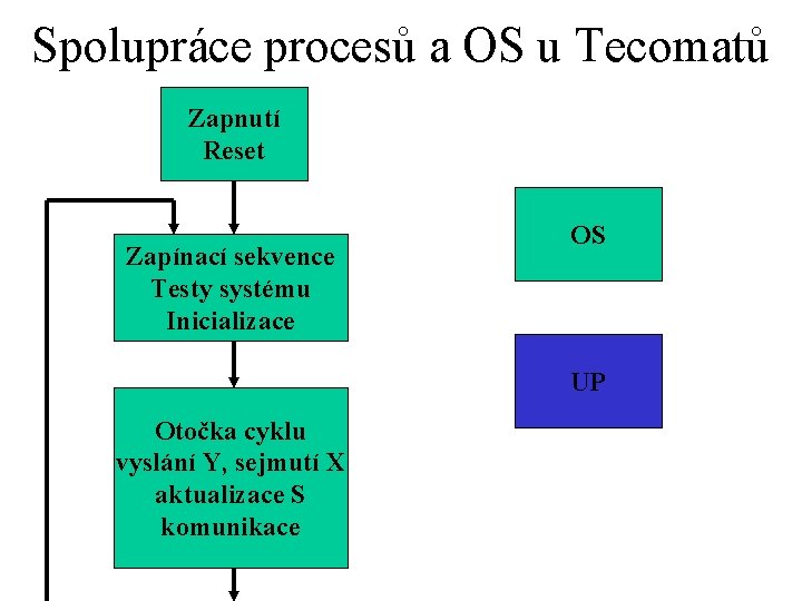 Spolupráce procesů a OS u Tecomatů Zapnutí Reset Zapínací sekvence Testy systému Inicializace OS