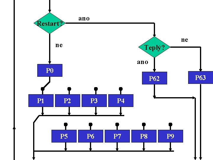 ano Restart? ne ne Teplý? ano P 0 P 63 P 62 P 1