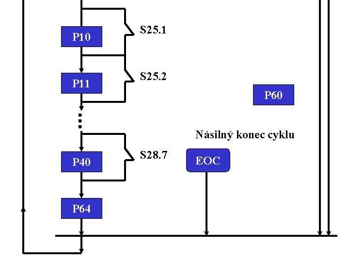 P 10 P 11 S 25. 2 P 60 Násilný konec cyklu P 40