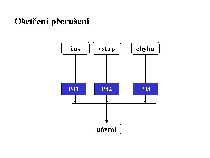 Ošetření přerušení čas vstup chyba P 41 P 42 P 43 návrat 