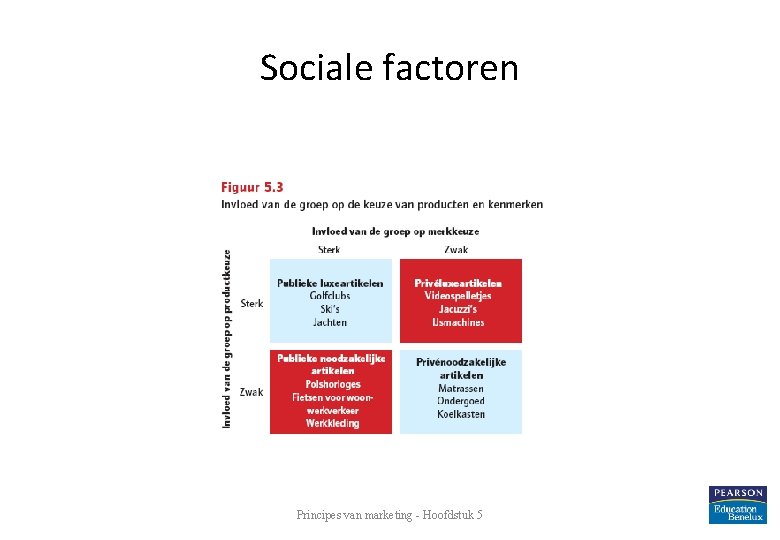 Sociale factoren Principes van marketing - Hoofdstuk 5 12 