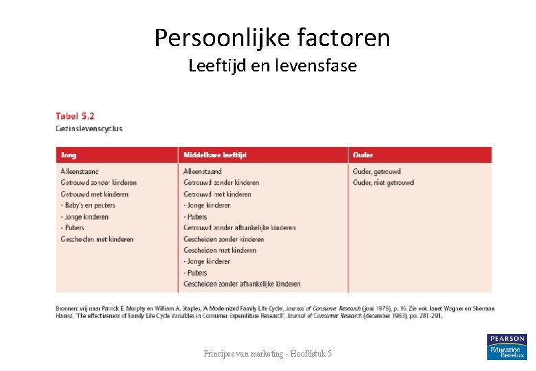 Persoonlijke factoren Leeftijd en levensfase Principes van marketing - Hoofdstuk 5 13 