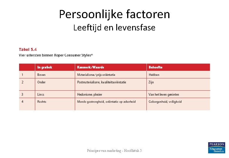 Persoonlijke factoren Leeftijd en levensfase Principes van marketing - Hoofdstuk 5 16 