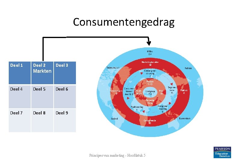 Consumentengedrag Deel 1 Deel 2 Deel 3 Markten Deel 4 Deel 5 Deel 6