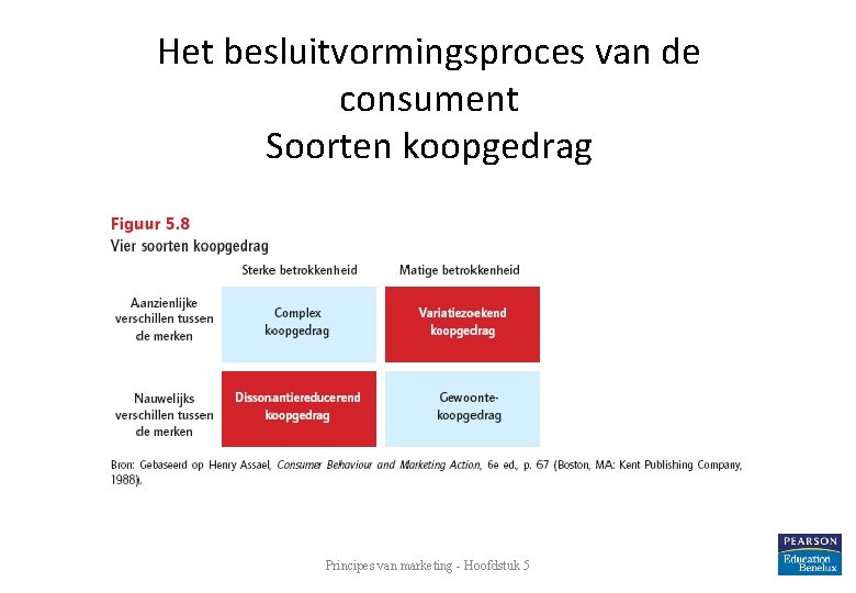 Het besluitvormingsproces van de consument Soorten koopgedrag Principes van marketing - Hoofdstuk 5 21