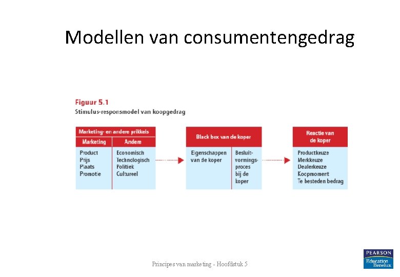 Modellen van consumentengedrag Principes van marketing - Hoofdstuk 5 7 