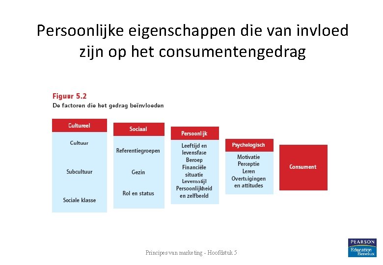 Persoonlijke eigenschappen die van invloed zijn op het consumentengedrag Principes van marketing - Hoofdstuk