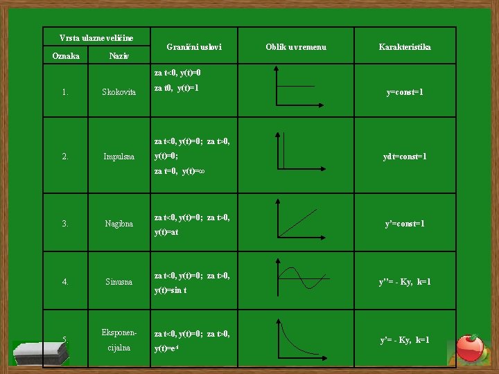 Vrsta ulazne veličine Oznaka Naziv Granični uslovi Oblik u vremenu Karakteristika za t<0, y(t)=0