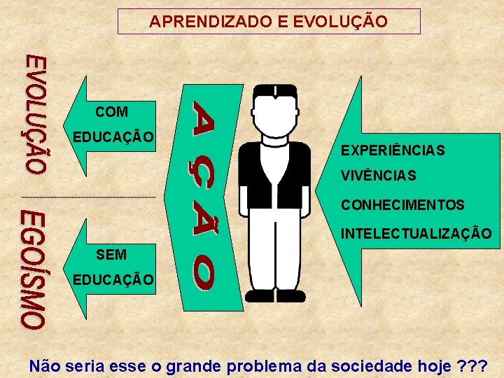 APRENDIZADO E EVOLUÇÃO COM EDUCAÇÃO EXPERIÊNCIAS VIVÊNCIAS CONHECIMENTOS INTELECTUALIZAÇÃO SEM EDUCAÇÃO Não seria esse