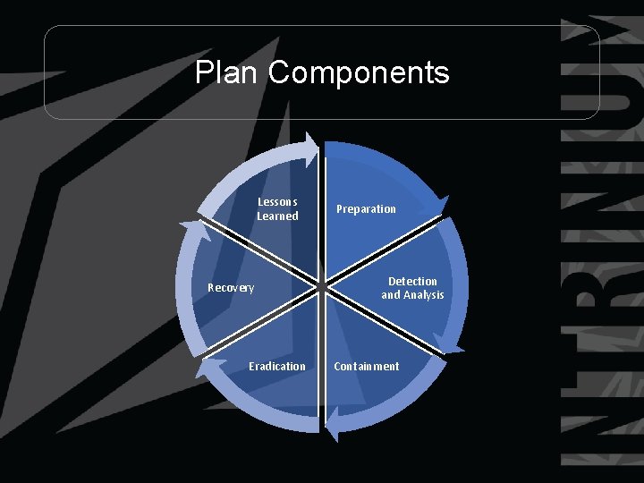 Plan Components Lessons Learned Recovery Eradication Preparation Detection and Analysis Containment 