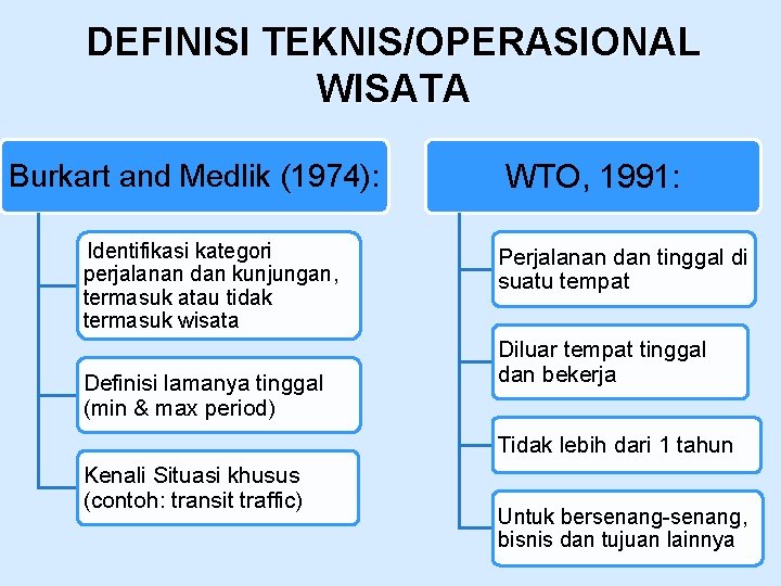 DEFINISI TEKNIS/OPERASIONAL WISATA Burkart and Medlik (1974): Identifikasi kategori perjalanan dan kunjungan, termasuk atau