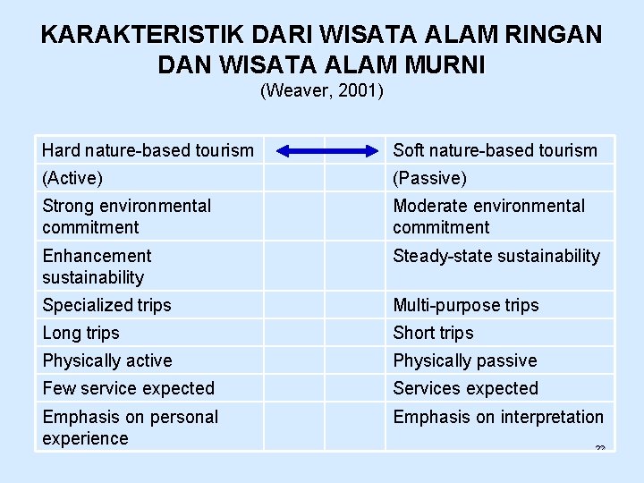 KARAKTERISTIK DARI WISATA ALAM RINGAN DAN WISATA ALAM MURNI (Weaver, 2001) Hard nature-based tourism