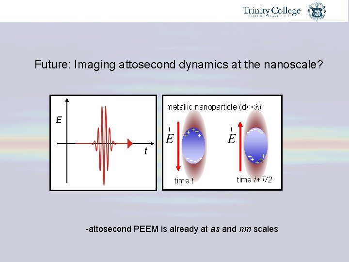 Future: Imaging attosecond dynamics at the nanoscale? metallic nanoparticle (d<<λ) ++ ++ + --