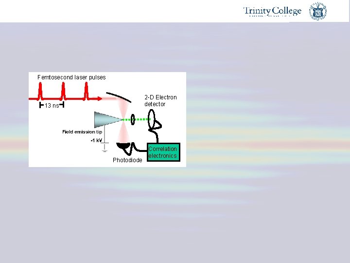 Femtosecond laser pulses 2 -D Electron detector 13 ns Photodiode Correlation electronics 