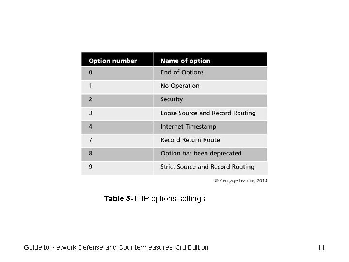 Table 3 -1 IP options settings Guide to Network Defense and Countermeasures, 3 rd